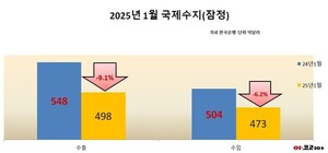 1월  경상수지 흑자, 수출 전년동기마카오 슬롯 9.1% 감소