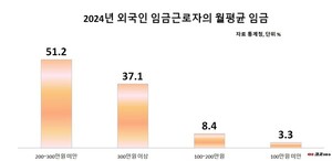 외국인 임금 근로자 월 평균 200~300만원 51.2%