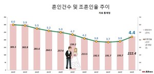 평균 초혼 연령 男 33.9세, 女31.6세 (2024년 기준)