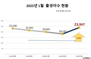 2025년 1월 출생아 수  11.6% 증가...44년만에 최대