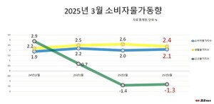 2025년 3월 소비자물가 2.1% 마카오 슬롯