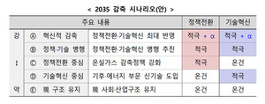 지자체 배제된 2035 NDC, 실행 불가능하다