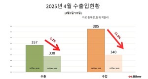 4월 대미 수출 마카오 슬롯기비  14.3% 감소 '트럼프 관세' 영향