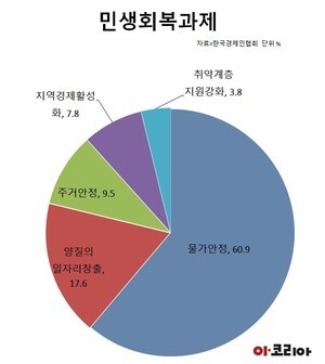 국민 60%. 민생 회복 1순위는 '물가 안정'