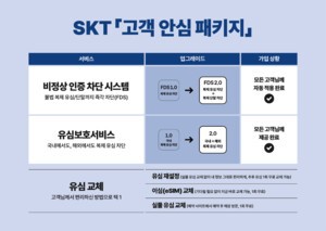 S주사위 도박 유형, 불법복제 등 주사위 도박 유형 피해 차단하는 ‘고객 안심 패키지’ 적용