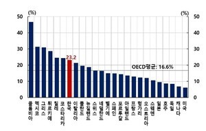 자영업으로 몰리는 한국의 고령층, 독일 프랑스는 달랐다