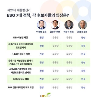 이재명·권영국, ESG 공시 의무화 조기 시행 찬성…국민의힘·개혁신당 '침묵'