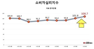 6월 소비자심리지수 큰 폭 개선...새정부 기대감 반영