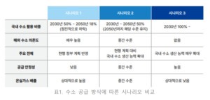 철강한국 도박 도박 탈탄소 열쇠는 ‘국산 그린수소’ 투자 시급