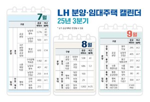 LH, 3분기 분양·임대스포츠 도박 1만3천 호 입주자 모집