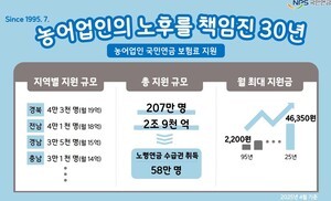 농어업인 국민연금 보험료 지원 30년, 누적 2조 9천억 원 돌파