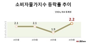6월 소비자 물가지수  2.2% 상승, 신선식품 지수  1.7%  하락