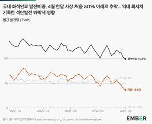 한국 인터넷 도박 재생에너지 전환 여전히 미흡, 새 정부의 RE100 국가산단  서둘러야