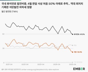 한국 기업의 재생에너지 전환 여전히 미흡, 새 정부의 RE100 국가산단  서둘러야