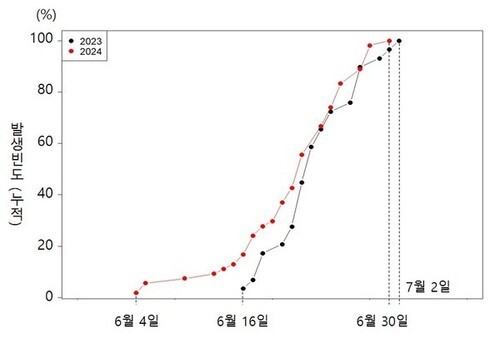 국립산림과학원, ‘러브버그’ 7월 초 자연 소멸